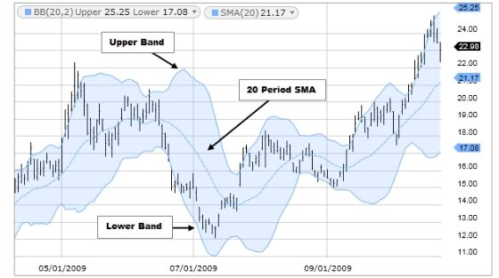 Understand Bollinger Bands Work With Diagram