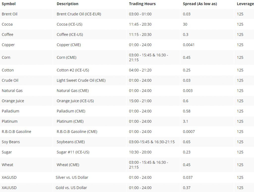 oinvest commodity assets