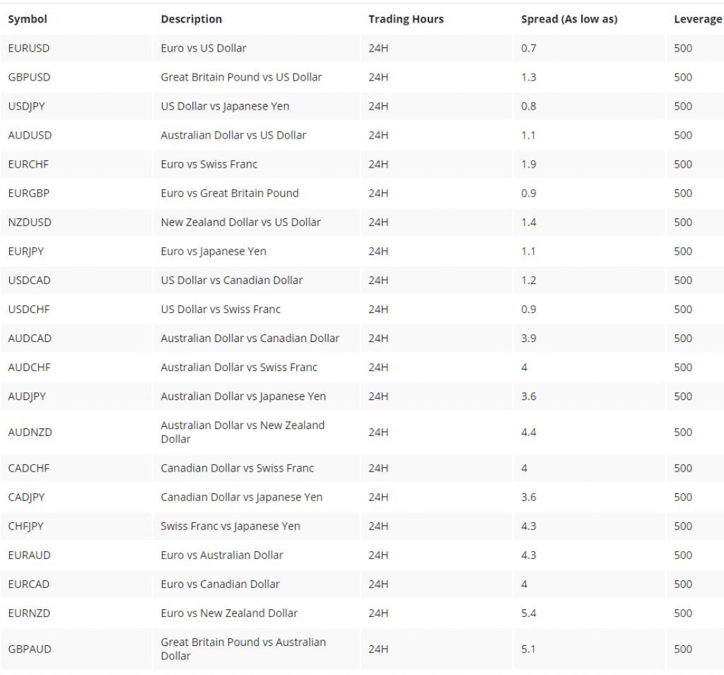 oinvest forex assets