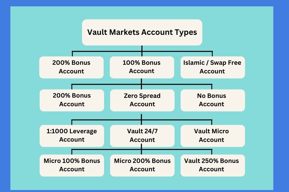 Vault Markets Account Types
