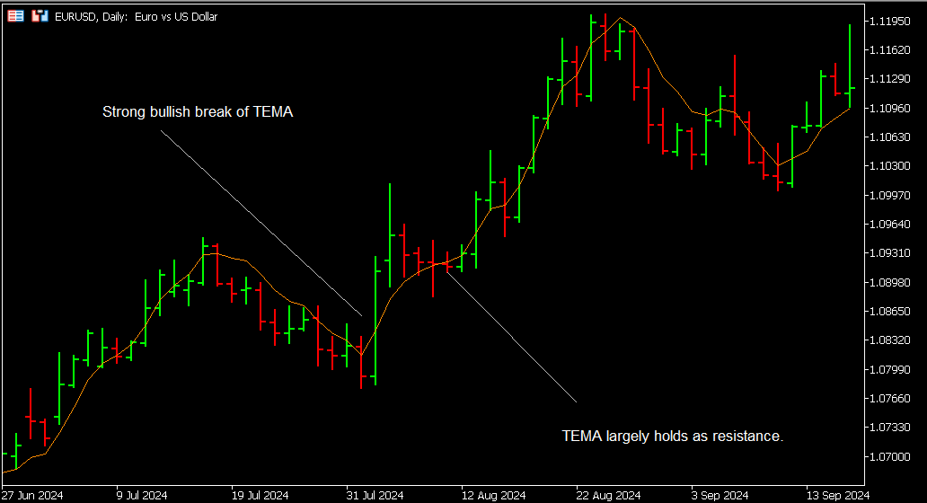 TEMA Forex